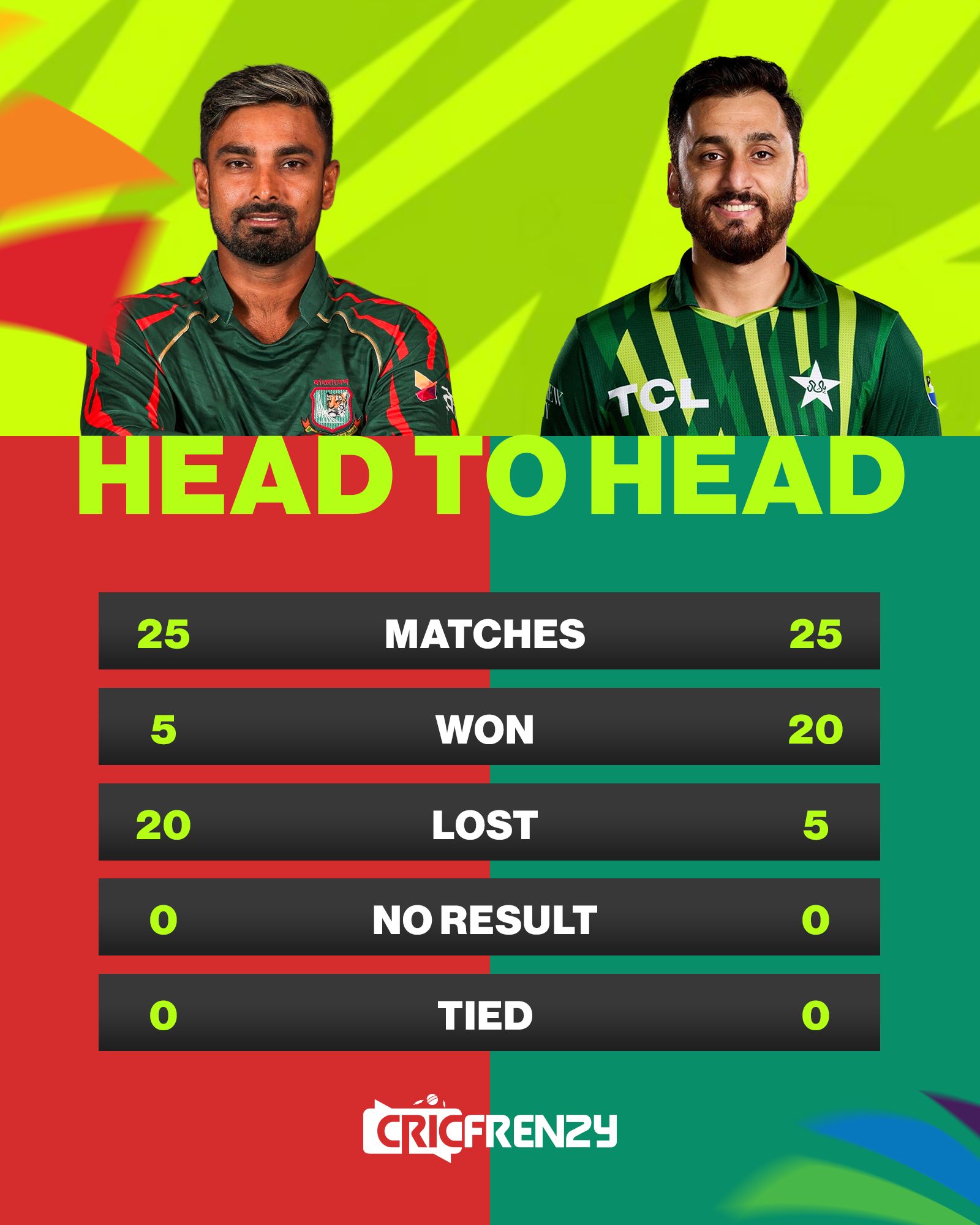 In T20s, Bangladesh trail Pakistan by a wide margin in head-to-head matchups!